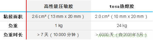 智能可穿戴的路在何方？ 德莎新品熱熔膠系列—抗溶劑、抗化學(xué)腐蝕