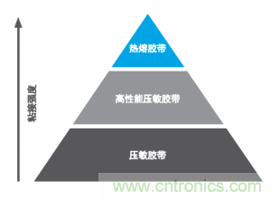 智能可穿戴的路在何方？ 德莎新品熱熔膠系列—抗溶劑、抗化學(xué)腐蝕