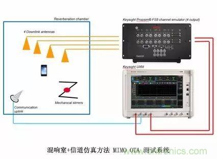 輻射兩步法 MIMO OTA 測試方法發(fā)明人給大家開小灶、劃重點(diǎn)