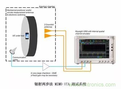 輻射兩步法 MIMO OTA 測(cè)試方法發(fā)明人給大家開(kāi)小灶、劃重點(diǎn)