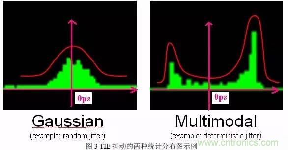 信號抖動的定義、分類及測量注意事項