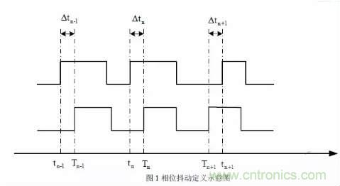 信號抖動的定義、分類及測量注意事項