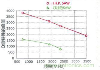 解析全球聲學濾波器技術發(fā)展趨勢