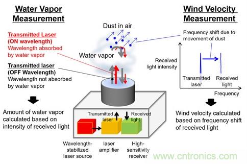 三菱電機新型激光雷達系統(tǒng)，能夠預測暴雨的爆發(fā)