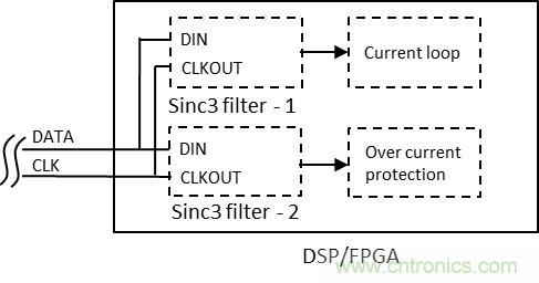 如何提高隔離Δ-Σ 調(diào)制器電流采樣短路保護(hù)性能？