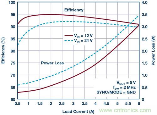 42 V、6 A（峰值7 A）、超低EMI輻射、高效率降壓型穩(wěn)壓器