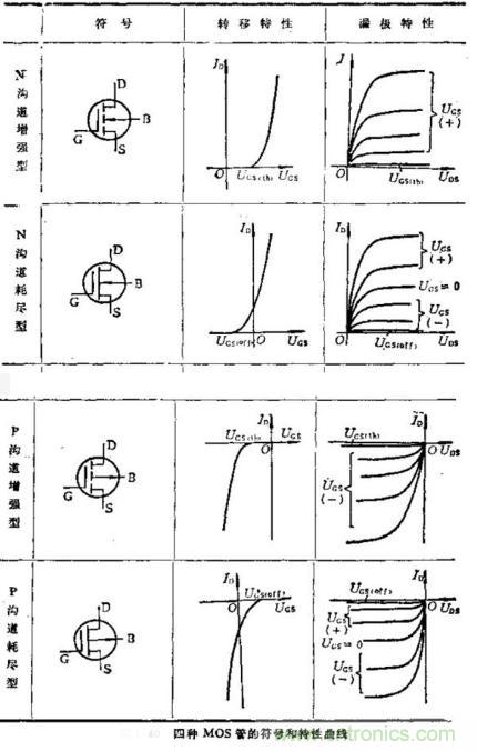 場效應(yīng)晶體管的輸出曲線（實例解讀）