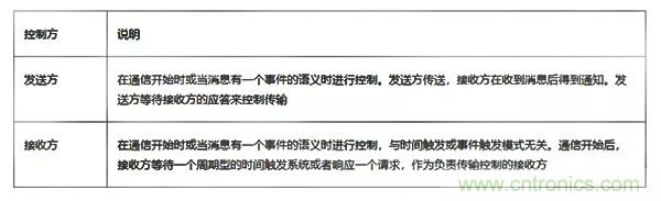 如何從工業(yè)通信的角度理解現(xiàn)場總線？