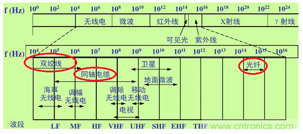 如何從工業(yè)通信的角度理解現(xiàn)場總線？