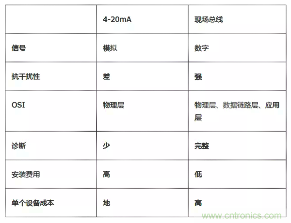 如何從工業(yè)通信的角度理解現(xiàn)場總線？