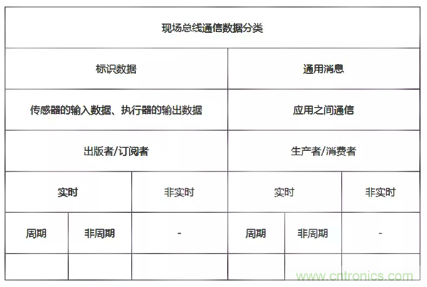 如何從工業(yè)通信的角度理解現(xiàn)場總線？