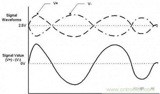形象解讀差分信號，它比單端信號強在哪？