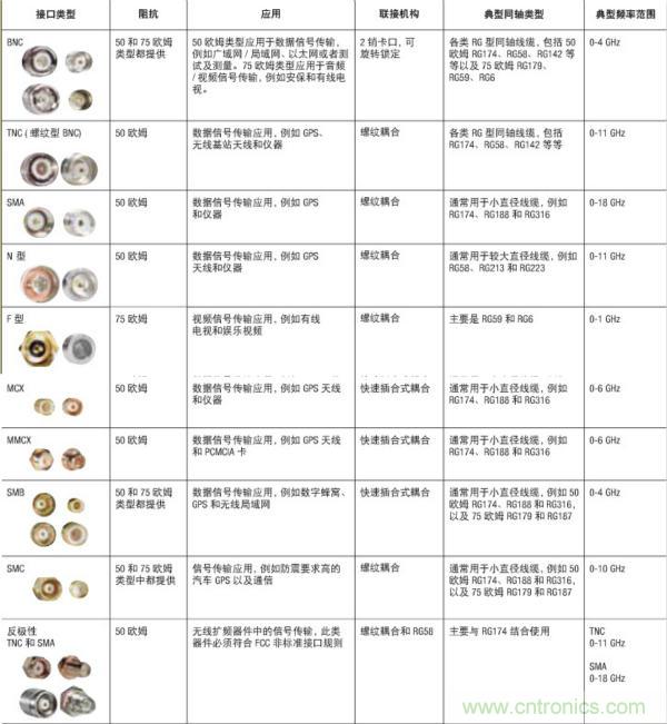 射頻連接器分類、規(guī)格尺寸、型號、發(fā)展方向