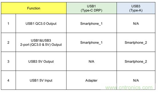 將USB PD的特性引入移動電源設(shè)計(jì)