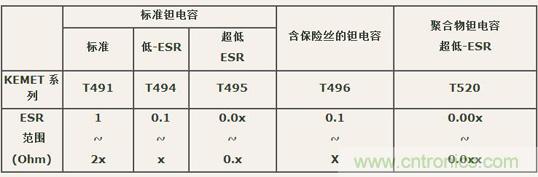 如何區(qū)分聚合物鉭電容和普通鉭電容？