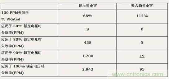 如何區(qū)分聚合物鉭電容和普通鉭電容？