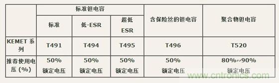 如何區(qū)分聚合物鉭電容和普通鉭電容？