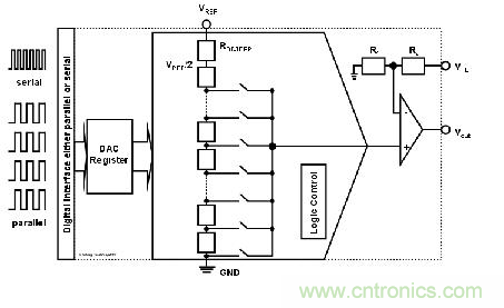 解讀R2R 和電阻串 DAC 架構之間的差異