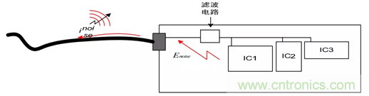 如何通過PCB布局設(shè)計(jì)來解決EMC問題？