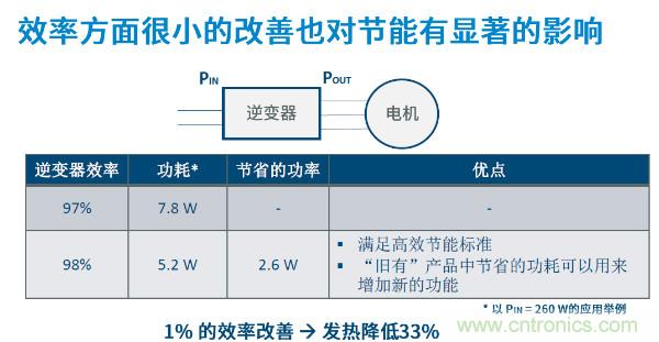 無刷電機(jī)IPM模塊存在哪些問題？高效逆變器驅(qū)動(dòng)IC將取而代之？