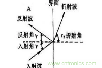 超聲波傳感器原理、特點(diǎn)及用途