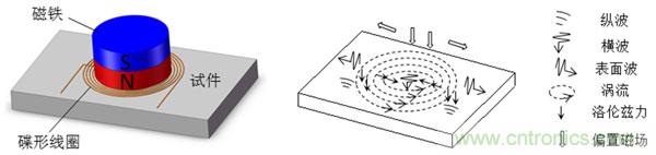 電磁超聲傳感器的三大典型結(jié)構(gòu)