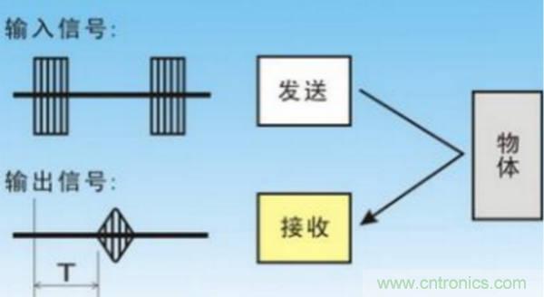 倒車?yán)走_(dá)用超聲波傳感器如何避免視野盲區(qū)？