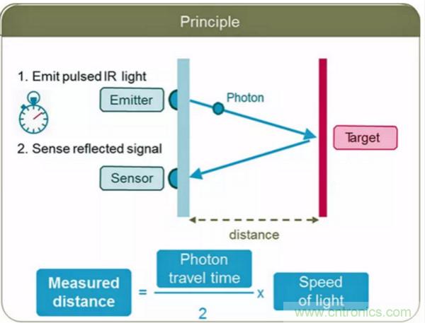 激光測距傳感器的原理及應用，了解一下
