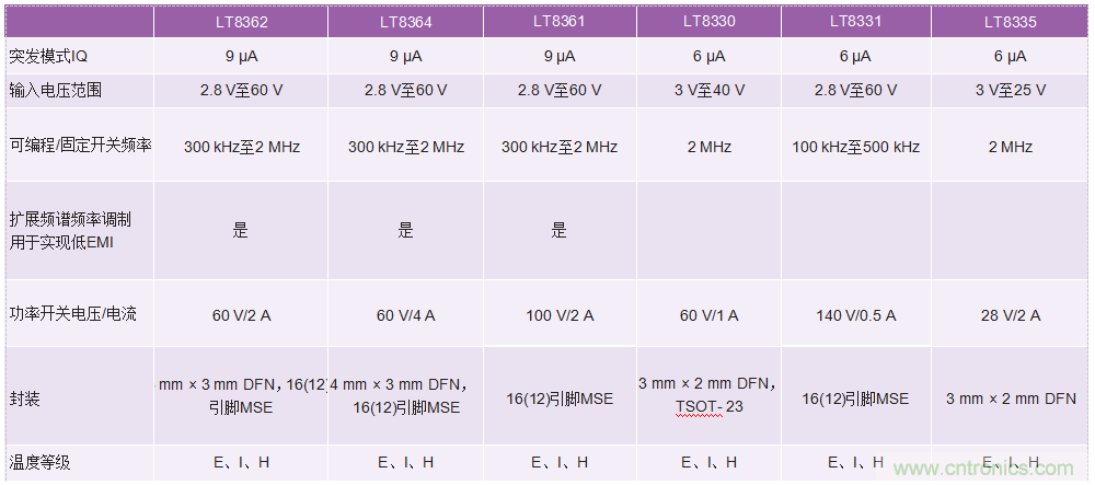 60 V和100 V、低IQ升壓、SEPIC、反相轉(zhuǎn)換器