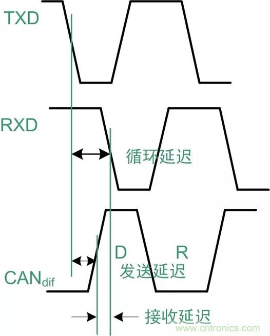 探析CAN收發(fā)器各項參數