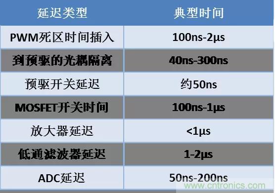 忽略了這個細節(jié)，F(xiàn)OC電流采樣當然不準