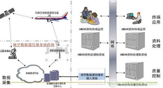 氣象觀測(cè)傳感器在飛機(jī)中的技術(shù)應(yīng)用