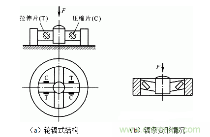 各種測力傳感器的解決方案全在這了！