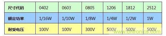 SMT厚膜電阻應(yīng)用時(shí)，應(yīng)注意哪些因素？