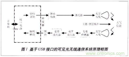 LiFi技術(shù)原理、優(yōu)缺點，可見光無線通信技術(shù)應用領域