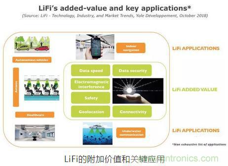 LiFi技術原理、優(yōu)缺點，可見光無線通信技術應用領域