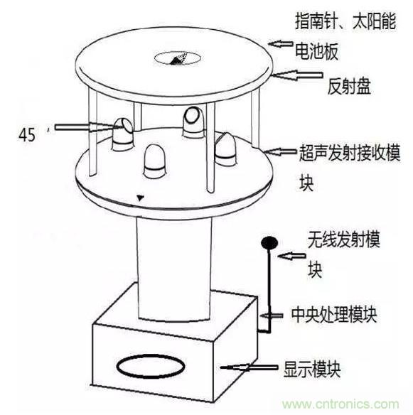 風(fēng)向風(fēng)速傳感器分類、原理及應(yīng)用