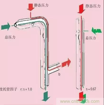 風(fēng)向風(fēng)速傳感器分類、原理及應(yīng)用