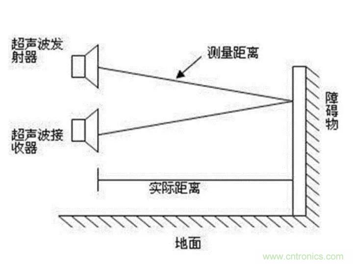 無人機自動避障技術盤點