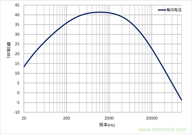 如何采用業(yè)界最小的運(yùn)算放大器來(lái)設(shè)計(jì)麥克風(fēng)電路？