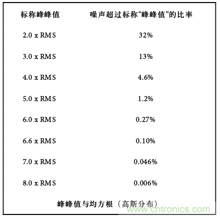 運算放大電路，該如何表征噪聲？