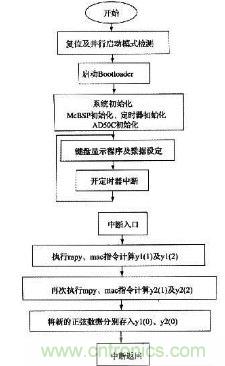 如何讓DSP數(shù)字振蕩器產(chǎn)生移相正弦波？