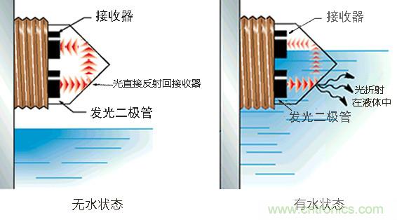 光電式與浮球式液位傳感器相比，哪個(gè)更可靠？