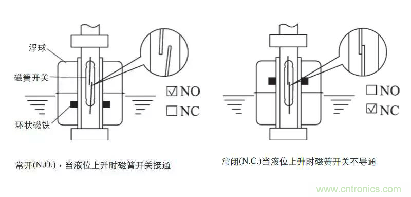 光電式與浮球式液位傳感器相比，哪個(gè)更可靠？