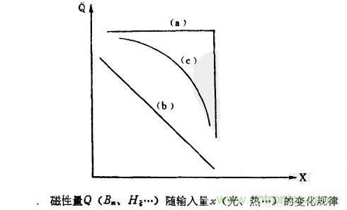 磁性傳感器是什么？磁性傳感器工作原理與接線圖