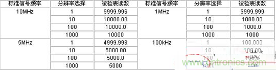 脈沖型流量傳感器檢定儀設(shè)計