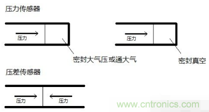 負(fù)壓傳感器工作原理、作用、使用方法與爆破壓力值