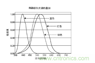 從材料等9大方面全新認識圖像傳感器