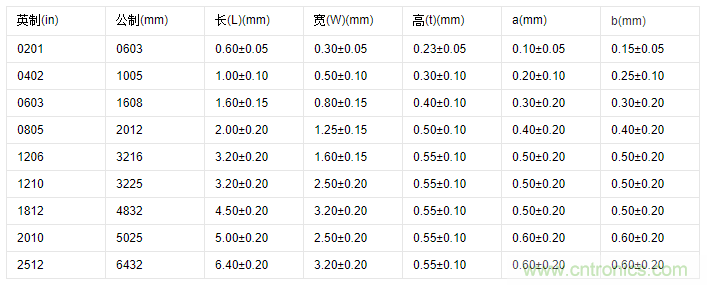 貼片電阻規(guī)格詳解
