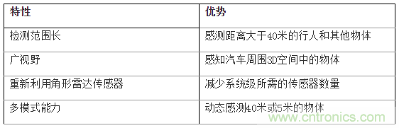 如何使用77Ghz單芯片毫米波傳感器實(shí)現(xiàn)自動(dòng)停車